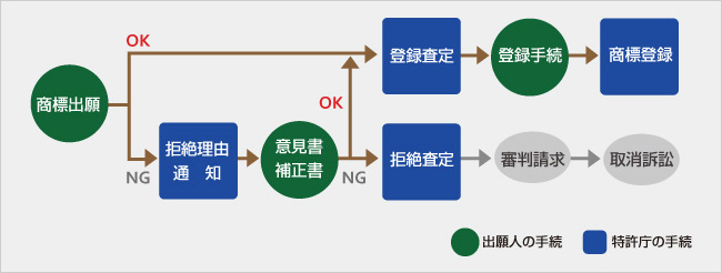 商標登録の手続きの流れ図